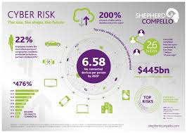 Maybe you would like to learn more about one of these? 7 Reasons To Consider Cyber Liability Insurance Shepherd Compello