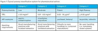 Formulating High Potency Drugs Contract Pharma