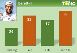 Follow atp rankings, all other tennis rankings/standings and more than 2000 tennis tournaments live on scoreboard.com! Why Berrettini Should Qualify For The Atp Finals Live Rankings Tennis Tonic News Predictions H2h Live Scores Stats