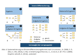 Differenzierung ist ein begriff aus der didaktik. Hochbegabung Unterrichtsgestaltung Mit Begabungsbezogenen Differenzierungsmethoden In Gesellschaftswissenschaftlichen Fachern