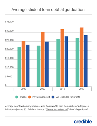 U S Average Student Loan Debt Statistics December 2019