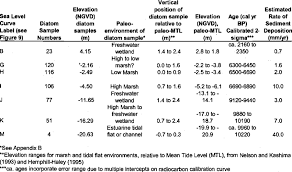 All acronyms (92) business & finance (3) common (2) government & military (6) medicine & science (3) internet slang, chat texting & subculture (2) organizations, education schools etc. Paleo Mean Tide Level For Dated Portions Of Core Download Table