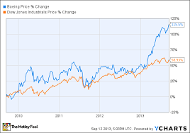 Can The Boeing Company Ba Stock Fly Any Higher Insider