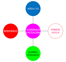 En esta oportunidad, será por sismo y busca preparar a la población ante la ocurrencia real. Simulacro De Emergencia En La Nau