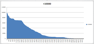 in an excel chart how do you craft x axis labels with whole