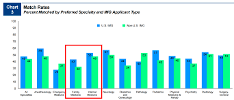 probability of matching as international medical graduates riq