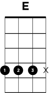 Free and quality guaranteed with chord diagrams, transposer and auto scroller. E Chord On Ukulele Learn How To Play It Ukulele Go