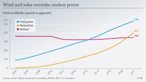 The iea's bullish assessment for the year ahead came despite it lowering its overall demand growth estimate for 2021 as a whole by 270,000 b/d to 5.4 million b/d, and trimming its estimate of the call. Is The Iea Underestimating Renewables Environment All Topics From Climate Change To Conservation Dw 26 03 2018