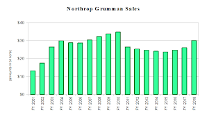 Northrop Grumman A Long Term Investment Case Northrop