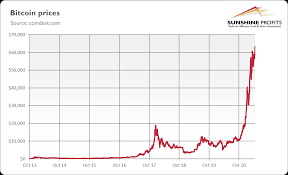 It's possible that btc could return to those levels when it does rise again, reports coindesk. Acumr65oxvhmmm