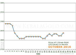 Kerala Gold Price Per Gram Chart Gold Rate Chart Gold Rate Gold Price Chart