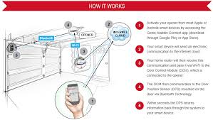 If it still makes the same noise, then unplug the opener from the power source and remove the light lens plastic cover. Open Sesame Genie S Aladdin Connect Smart Garage Door Opener Grants Wishes For The Connected Home Newegg Insider