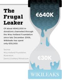 WikiLeaks Cash Flows In, Drips Out | WIRED