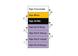 Sebagai warganegara, apakah usaha yang perlu anda lakukan bagi menghadapi cabaran yang f4 bermusyawarah untuk mencapai kata sepakat. Keunikan Sistem Hirarki Kesultanan Perak