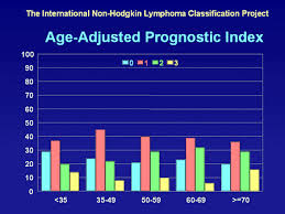 Age Adjusted Prognostic Index Non Hodgkins Lymphoma Non Hodgkin Hodgkins Lymphoma