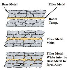 Braze And Brazing Alloys Selection Guide Engineering360