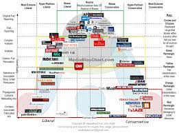 Alistair cooke reflects on the political centrism occuring in both the us and the uk. Simon Kuestenmacher On Twitter The Media Bias Chart Classifies The Most Common News Sources In Usa I Suggest To Limit Your News Intake To The Green And Yellow Boxes Additionally I Encourage