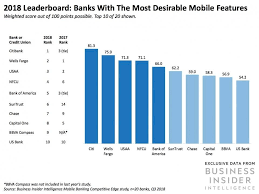 These Banks Have The Most In Demand Mobile Features In The Us Mobile Banking Business Insider Banking