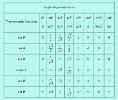 Natural History Trigonometry Table Trigonometry Table Trigonometry Background Trigonometry Aesthetic Trigo In 2020 Trigonometry Math Formulas Math Formula Chart