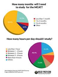Maybe you would like to learn more about one of these? How Long To Study For The Mcat Mcat Study Schedule Study Schedule Mcat Study