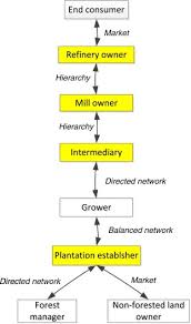 Persekitaran ekonomi makro teras 4: Reducing Forest And Land Fires Through Good Palm Oil Value Chain Governance Sciencedirect