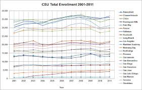Csuf has the largest student population of the california state universities. California State University Wikipedia