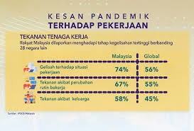 Punca stress di kalangan guru. Covid 19 Tahap Keresahan Tekanan Rakyat Malaysia Paling Tinggi Ipsos Astro Awani