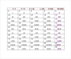 Read our full guide below or use the converter and chart to quickly check a numeral. Free Printable Roman Numerals 1 100 Chart Template