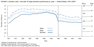 Abortion In The United States Wikipedia