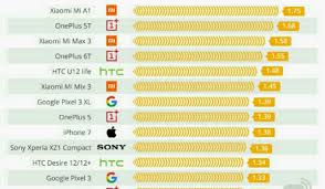 Smartphone Radiation Ranking And Tests 2019 Beware Of