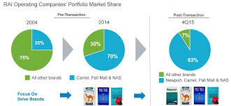 Reynolds American Inc Stock In 5 Charts The Motley Fool