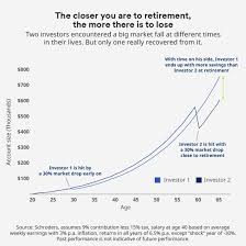 Your Journey To Retirement Private Investor Schroders