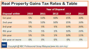 Additionally, every malaysian are entitled to get tax exemption only once in an individual life time, but, this exemption is only applicable. Real Property Gains Tax Rpgt In Malaysia Tax Updates Budget Business News