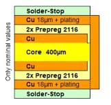 Standard layer buildup - Multi Circuit Boards