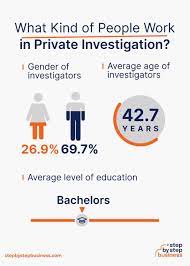 How To Start A Private Investigation Business In 2022 - Step By Step  Business