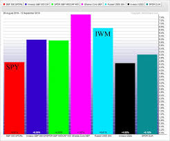 Index Breadth Model Improves As Iwm Challenges Resistance