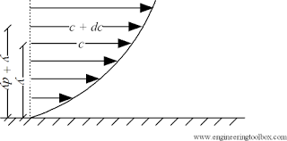 Absolute Dynamic And Kinematic Viscosity