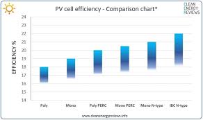 most efficient solar panels clean energy reviews