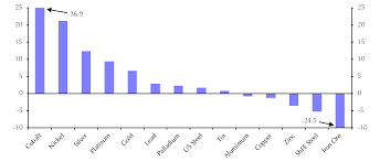 demand concerns to continue driving prices capital economics