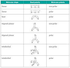 Molecular Polarity Table Molecular Geometry Molecular