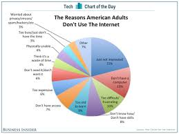 Chart Of The Day The Reason 15 Of Americans Dont Use The