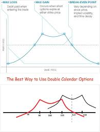 Pin On Double Calendar Spreads And Adjustments