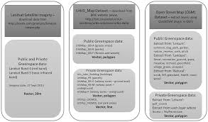 In this section, each of these data sets is reviewed in detail, including their structure and content. Plos One The Provision Of Urban Green Space And Its Accessibility Spatial Data Effects In Brussels