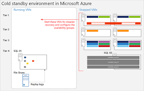 Sharepoint Server 2013 Disaster Recovery In Microsoft Azure Disaster Recovery Sharepoint Disasters