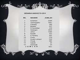 Mohd khairulazhan mohd khalid (1) 2. Senarai Anggota 2011 Koperasi Kkglm M Berhad