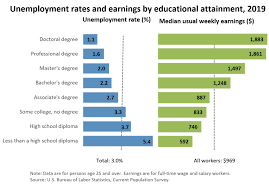 How to earn a bachelor's degree? College Degrees Guide List Of College Degrees