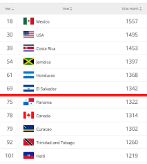 World cup qualifiers (north america) fixtures for this week wednesday, october 7 fixtures (gmt) st. Paul Carr On Twitter So Nations League Which Starts In September Just Got A Lot More Important Here S How The Concacaf Teams Looked In The Fifa Rankings Prior To The Gold Cup