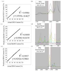 Foods Free Full Text Detection Of Orange Essential Oil Isopropyl Myristate And Benzyl Alcohol In Lemon Essential Oil By Ftir Spectroscopy Combined With Chemometrics Html