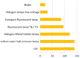 Not brilliant before we understand how leds work and why they are more energy efficient, let's take a look at traditional incandescent lamps, how light bulbs shine. Leds For More Light Quality Rotasystem Enviromental Solutions English