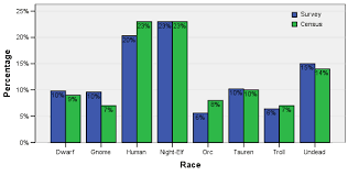 The Daedalus Project Wow Basic Demographics